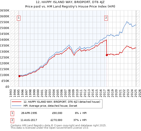 12, HAPPY ISLAND WAY, BRIDPORT, DT6 4JZ: Price paid vs HM Land Registry's House Price Index