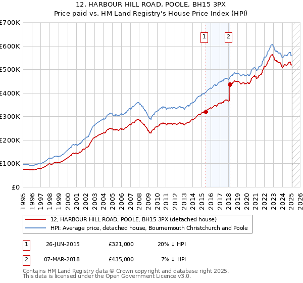 12, HARBOUR HILL ROAD, POOLE, BH15 3PX: Price paid vs HM Land Registry's House Price Index