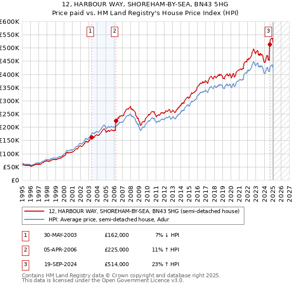 12, HARBOUR WAY, SHOREHAM-BY-SEA, BN43 5HG: Price paid vs HM Land Registry's House Price Index