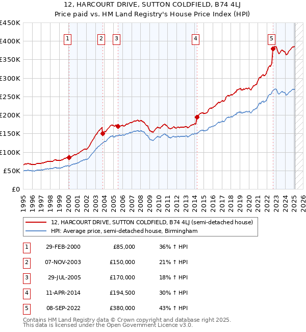 12, HARCOURT DRIVE, SUTTON COLDFIELD, B74 4LJ: Price paid vs HM Land Registry's House Price Index
