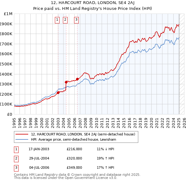 12, HARCOURT ROAD, LONDON, SE4 2AJ: Price paid vs HM Land Registry's House Price Index
