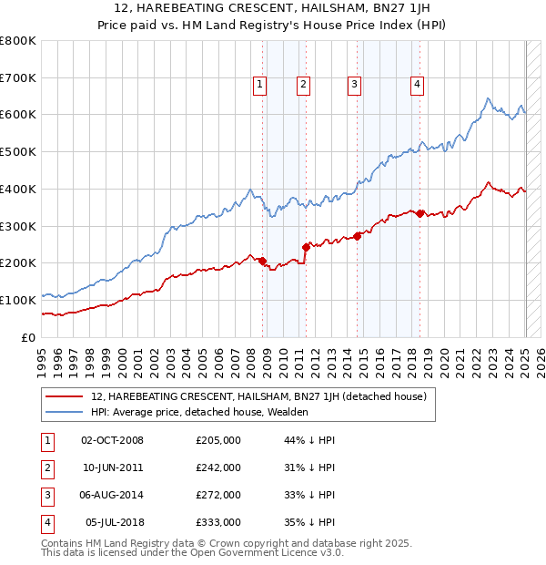 12, HAREBEATING CRESCENT, HAILSHAM, BN27 1JH: Price paid vs HM Land Registry's House Price Index