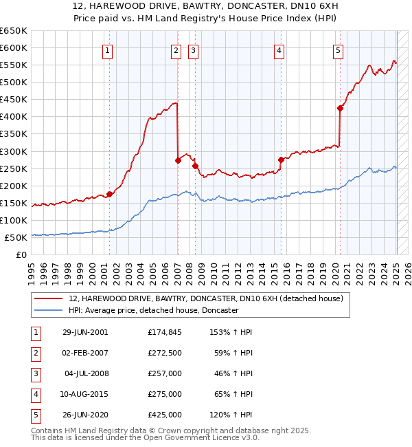 12, HAREWOOD DRIVE, BAWTRY, DONCASTER, DN10 6XH: Price paid vs HM Land Registry's House Price Index