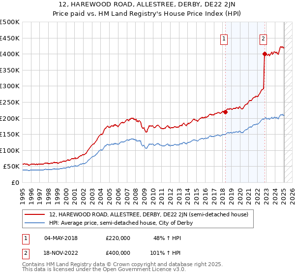 12, HAREWOOD ROAD, ALLESTREE, DERBY, DE22 2JN: Price paid vs HM Land Registry's House Price Index