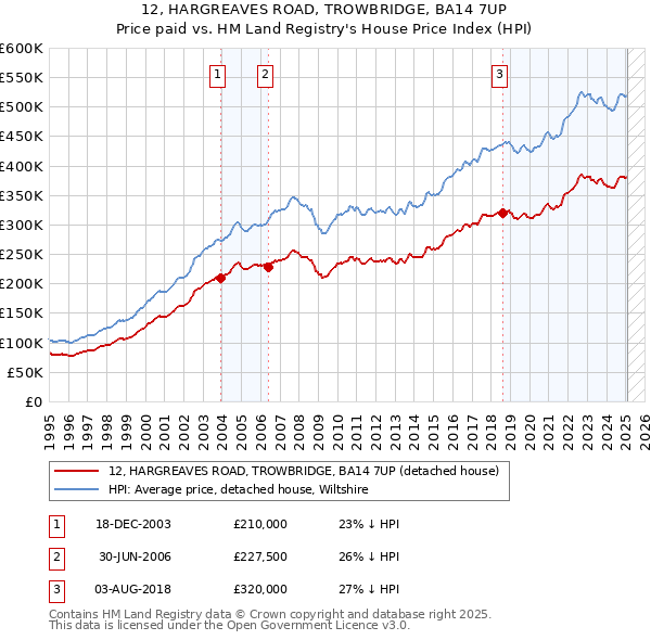 12, HARGREAVES ROAD, TROWBRIDGE, BA14 7UP: Price paid vs HM Land Registry's House Price Index