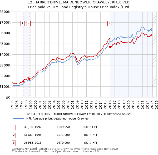 12, HARPER DRIVE, MAIDENBOWER, CRAWLEY, RH10 7LD: Price paid vs HM Land Registry's House Price Index