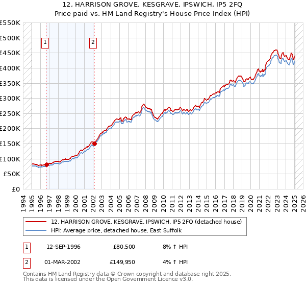 12, HARRISON GROVE, KESGRAVE, IPSWICH, IP5 2FQ: Price paid vs HM Land Registry's House Price Index
