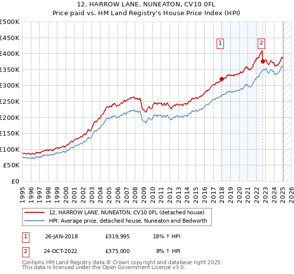 12, HARROW LANE, NUNEATON, CV10 0FL: Price paid vs HM Land Registry's House Price Index