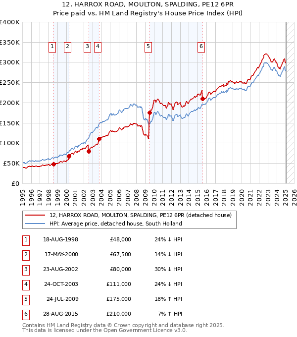 12, HARROX ROAD, MOULTON, SPALDING, PE12 6PR: Price paid vs HM Land Registry's House Price Index