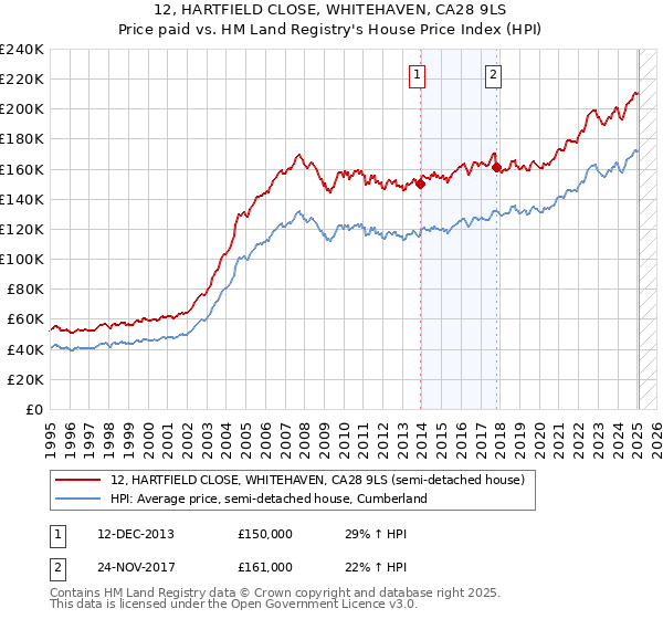12, HARTFIELD CLOSE, WHITEHAVEN, CA28 9LS: Price paid vs HM Land Registry's House Price Index