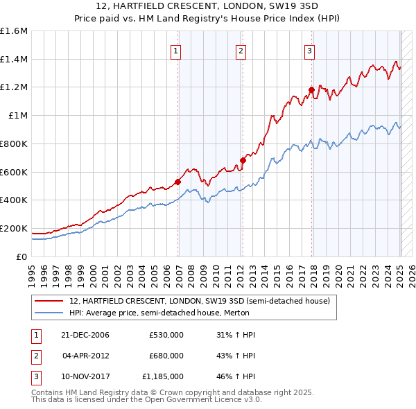 12, HARTFIELD CRESCENT, LONDON, SW19 3SD: Price paid vs HM Land Registry's House Price Index