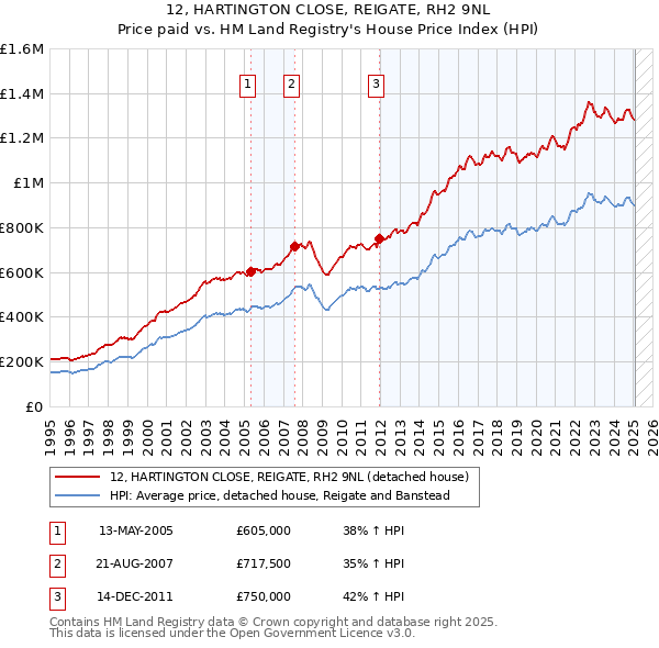 12, HARTINGTON CLOSE, REIGATE, RH2 9NL: Price paid vs HM Land Registry's House Price Index