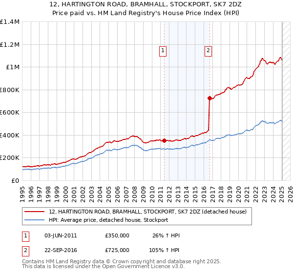 12, HARTINGTON ROAD, BRAMHALL, STOCKPORT, SK7 2DZ: Price paid vs HM Land Registry's House Price Index