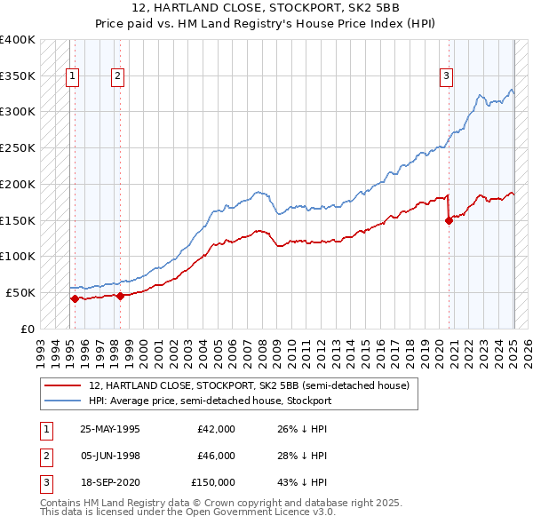 12, HARTLAND CLOSE, STOCKPORT, SK2 5BB: Price paid vs HM Land Registry's House Price Index