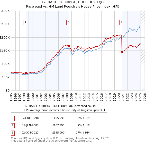 12, HARTLEY BRIDGE, HULL, HU9 1QG: Price paid vs HM Land Registry's House Price Index