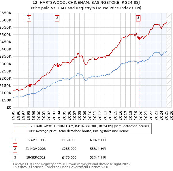 12, HARTSWOOD, CHINEHAM, BASINGSTOKE, RG24 8SJ: Price paid vs HM Land Registry's House Price Index