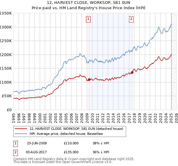 12, HARVEST CLOSE, WORKSOP, S81 0UN: Price paid vs HM Land Registry's House Price Index
