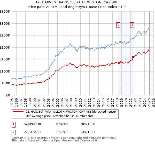 12, HARVEST PARK, SILLOTH, WIGTON, CA7 4BB: Price paid vs HM Land Registry's House Price Index