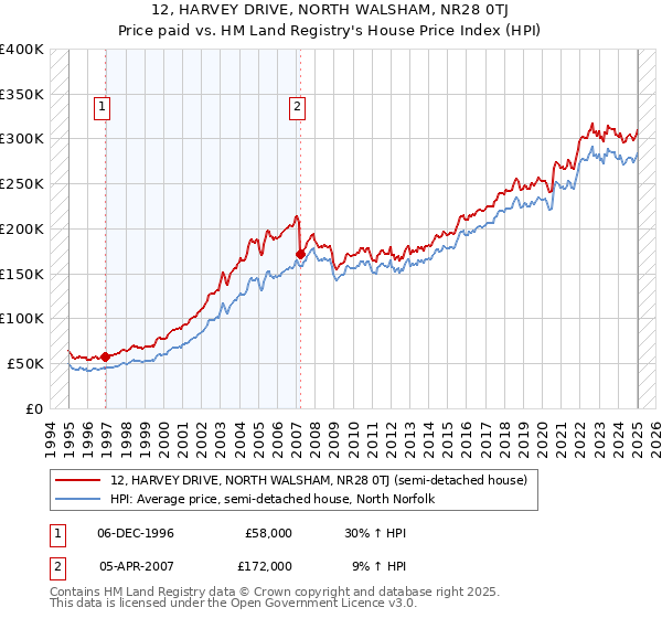 12, HARVEY DRIVE, NORTH WALSHAM, NR28 0TJ: Price paid vs HM Land Registry's House Price Index