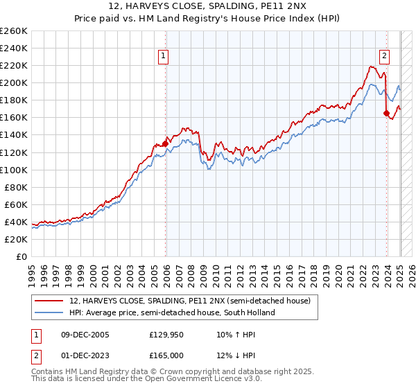 12, HARVEYS CLOSE, SPALDING, PE11 2NX: Price paid vs HM Land Registry's House Price Index