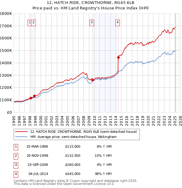 12, HATCH RIDE, CROWTHORNE, RG45 6LB: Price paid vs HM Land Registry's House Price Index