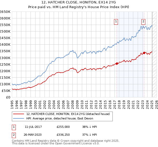 12, HATCHER CLOSE, HONITON, EX14 2YG: Price paid vs HM Land Registry's House Price Index