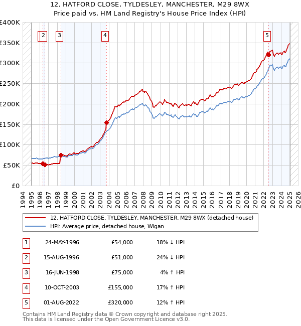 12, HATFORD CLOSE, TYLDESLEY, MANCHESTER, M29 8WX: Price paid vs HM Land Registry's House Price Index