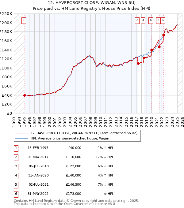 12, HAVERCROFT CLOSE, WIGAN, WN3 6UJ: Price paid vs HM Land Registry's House Price Index