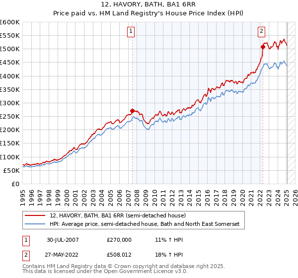 12, HAVORY, BATH, BA1 6RR: Price paid vs HM Land Registry's House Price Index