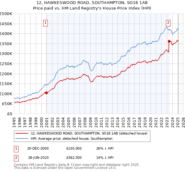 12, HAWKESWOOD ROAD, SOUTHAMPTON, SO18 1AB: Price paid vs HM Land Registry's House Price Index