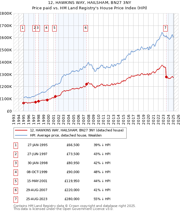 12, HAWKINS WAY, HAILSHAM, BN27 3NY: Price paid vs HM Land Registry's House Price Index