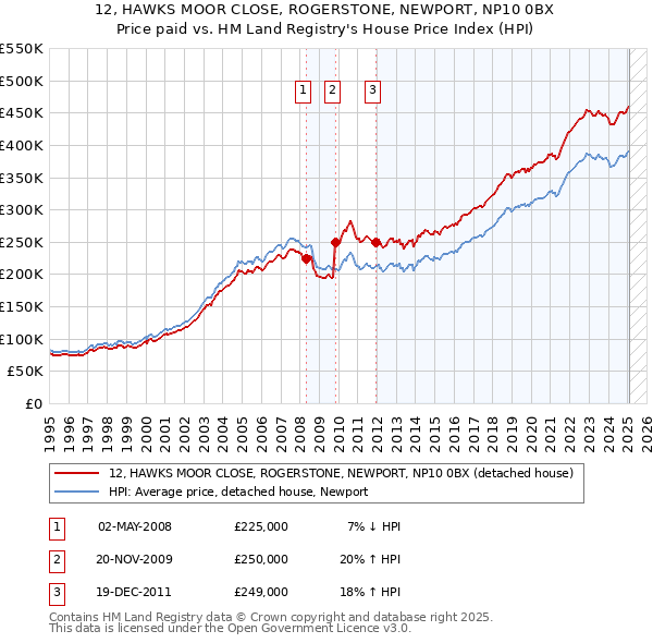 12, HAWKS MOOR CLOSE, ROGERSTONE, NEWPORT, NP10 0BX: Price paid vs HM Land Registry's House Price Index
