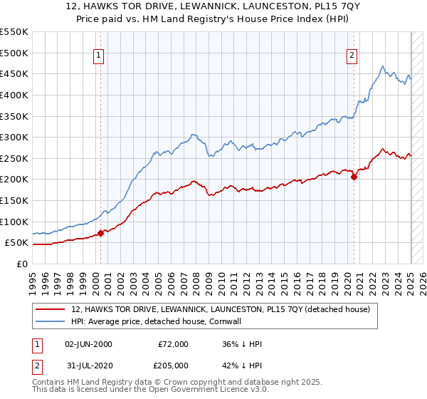 12, HAWKS TOR DRIVE, LEWANNICK, LAUNCESTON, PL15 7QY: Price paid vs HM Land Registry's House Price Index