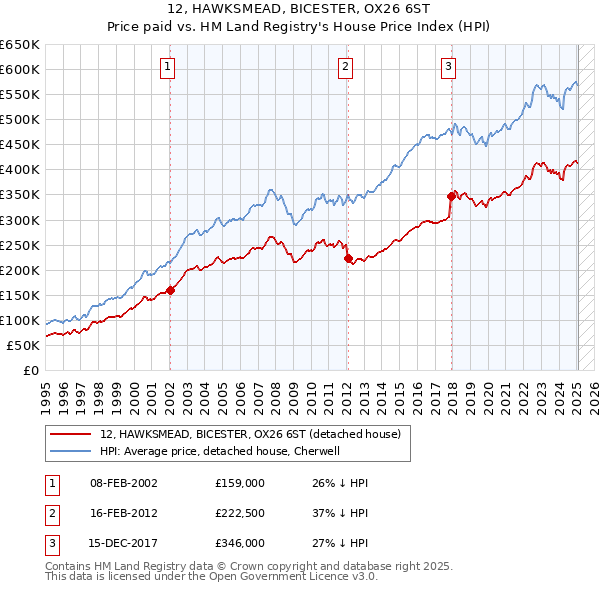 12, HAWKSMEAD, BICESTER, OX26 6ST: Price paid vs HM Land Registry's House Price Index