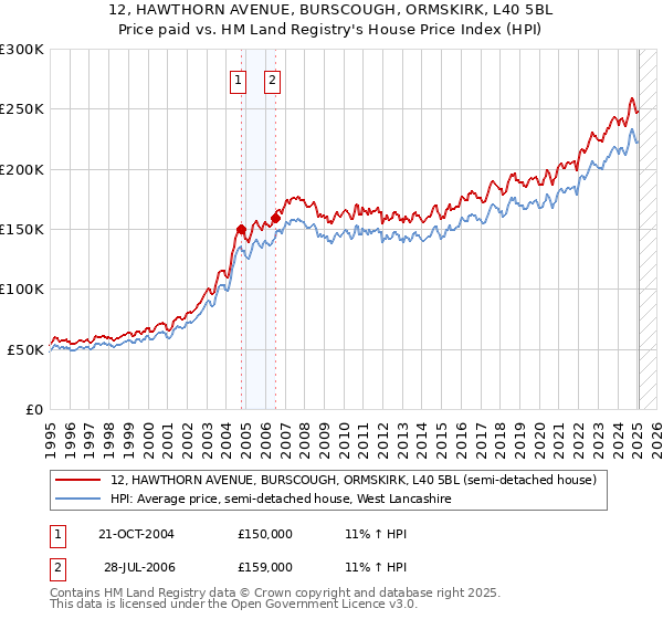 12, HAWTHORN AVENUE, BURSCOUGH, ORMSKIRK, L40 5BL: Price paid vs HM Land Registry's House Price Index