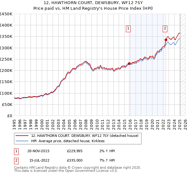 12, HAWTHORN COURT, DEWSBURY, WF12 7SY: Price paid vs HM Land Registry's House Price Index