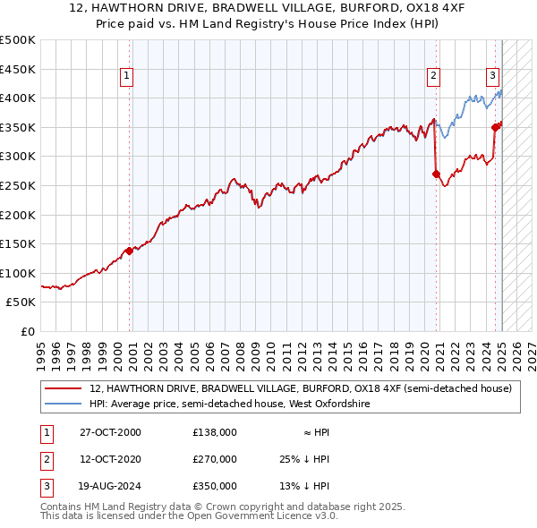 12, HAWTHORN DRIVE, BRADWELL VILLAGE, BURFORD, OX18 4XF: Price paid vs HM Land Registry's House Price Index