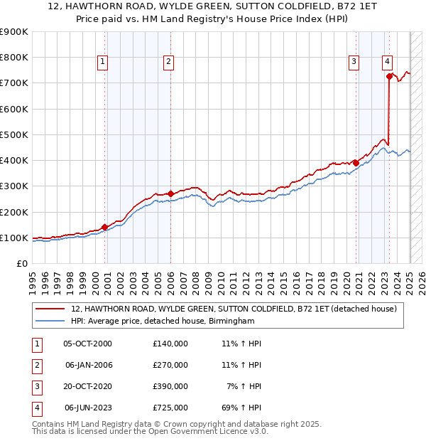 12, HAWTHORN ROAD, WYLDE GREEN, SUTTON COLDFIELD, B72 1ET: Price paid vs HM Land Registry's House Price Index