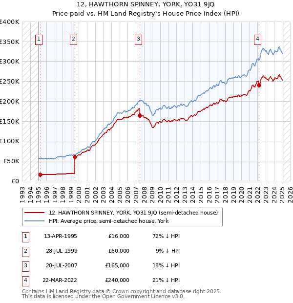 12, HAWTHORN SPINNEY, YORK, YO31 9JQ: Price paid vs HM Land Registry's House Price Index