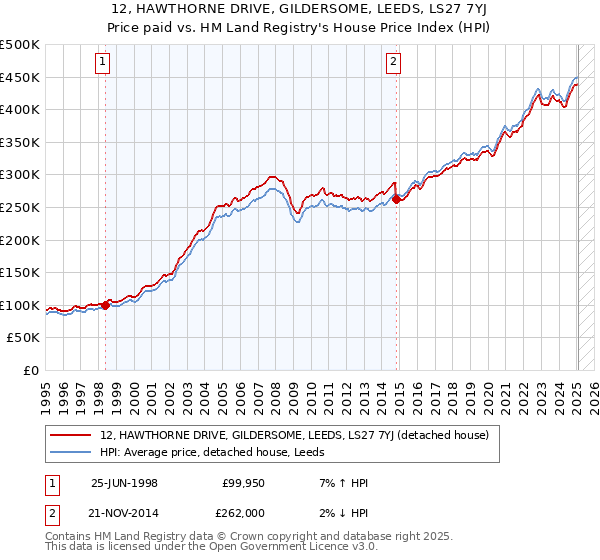 12, HAWTHORNE DRIVE, GILDERSOME, LEEDS, LS27 7YJ: Price paid vs HM Land Registry's House Price Index
