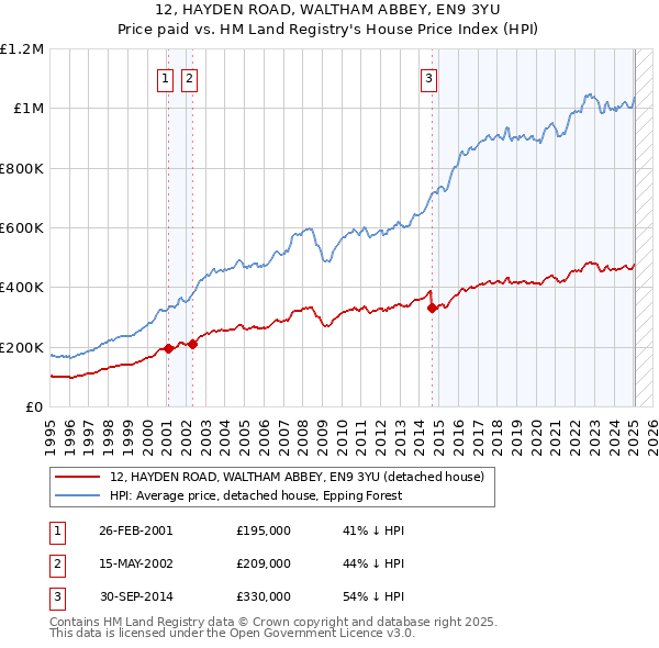 12, HAYDEN ROAD, WALTHAM ABBEY, EN9 3YU: Price paid vs HM Land Registry's House Price Index
