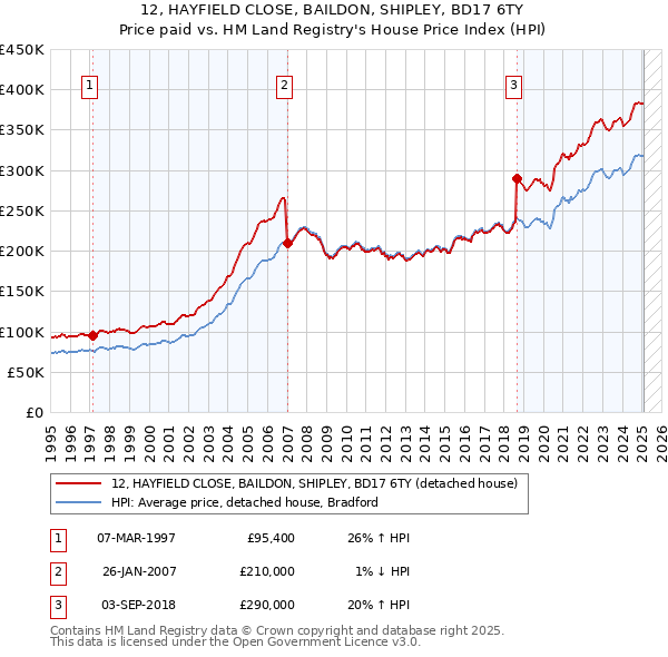 12, HAYFIELD CLOSE, BAILDON, SHIPLEY, BD17 6TY: Price paid vs HM Land Registry's House Price Index