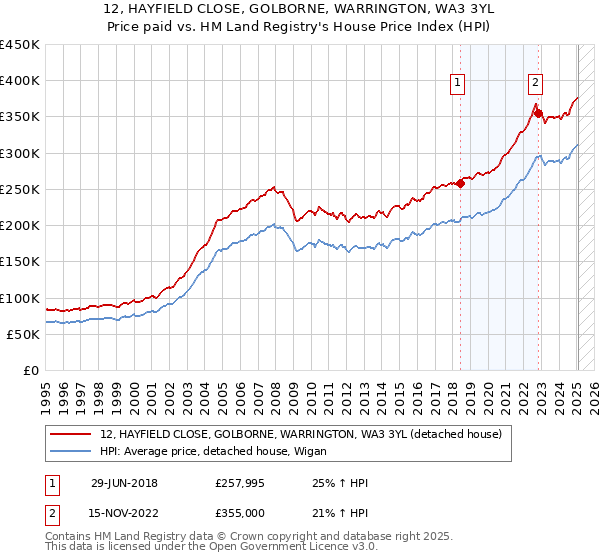 12, HAYFIELD CLOSE, GOLBORNE, WARRINGTON, WA3 3YL: Price paid vs HM Land Registry's House Price Index