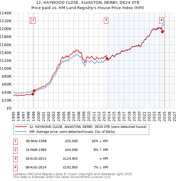 12, HAYWOOD CLOSE, ALVASTON, DERBY, DE24 0TB: Price paid vs HM Land Registry's House Price Index