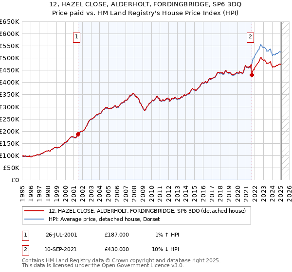 12, HAZEL CLOSE, ALDERHOLT, FORDINGBRIDGE, SP6 3DQ: Price paid vs HM Land Registry's House Price Index