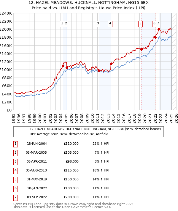 12, HAZEL MEADOWS, HUCKNALL, NOTTINGHAM, NG15 6BX: Price paid vs HM Land Registry's House Price Index