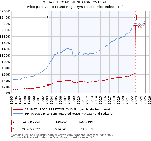 12, HAZEL ROAD, NUNEATON, CV10 9HL: Price paid vs HM Land Registry's House Price Index