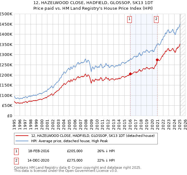 12, HAZELWOOD CLOSE, HADFIELD, GLOSSOP, SK13 1DT: Price paid vs HM Land Registry's House Price Index