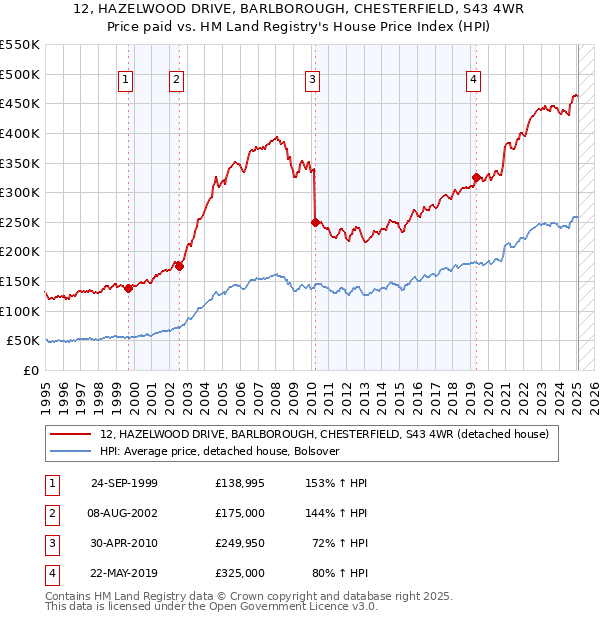 12, HAZELWOOD DRIVE, BARLBOROUGH, CHESTERFIELD, S43 4WR: Price paid vs HM Land Registry's House Price Index