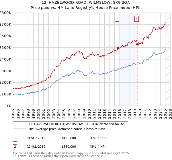 12, HAZELWOOD ROAD, WILMSLOW, SK9 2QA: Price paid vs HM Land Registry's House Price Index